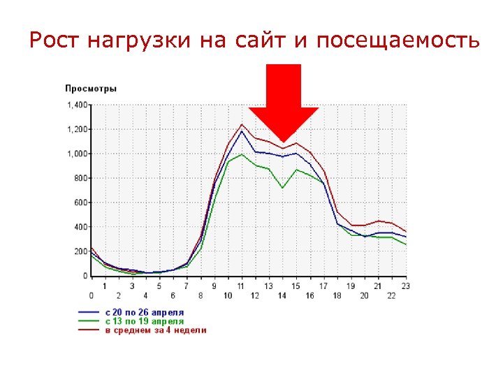 Рост нагрузки на сайт и посещаемость 