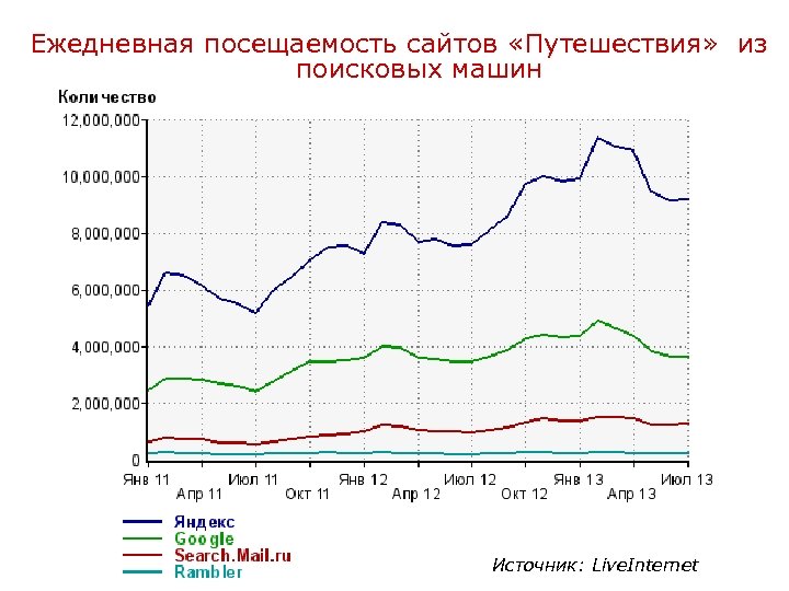Ежедневная посещаемость сайтов «Путешествия» из поисковых машин Источник: Live. Internet 