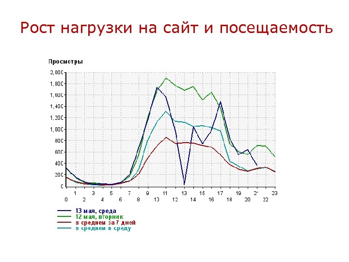 Рост нагрузки на сайт и посещаемость 
