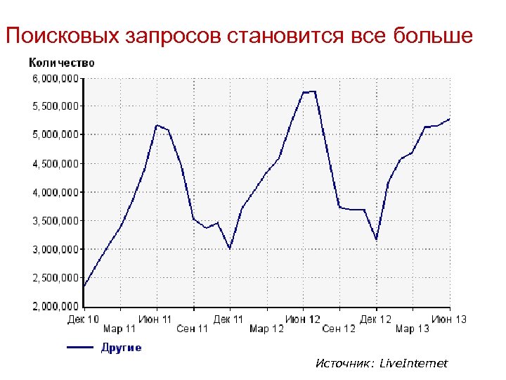 Поисковых запросов становится все больше Источник: Live. Internet 