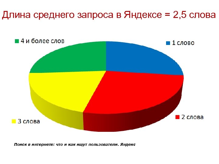 Длина среднего запроса в Яндексе = 2, 5 слова Поиск в интернете: что и