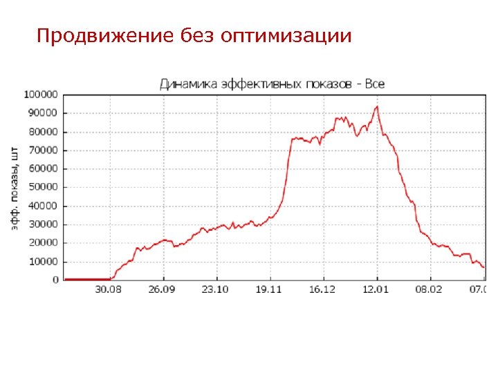 Продвижение без оптимизации 