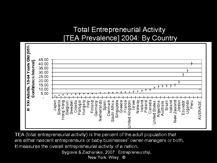 TEA (total entrepreneurial activity) is the percent of the adult population that are either