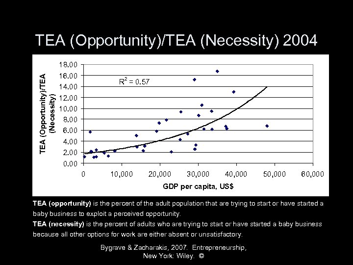 TEA (Opportunity)/TEA (Necessity) 2004 18. 00 16. 00 14. 00 12. 00 10. 00
