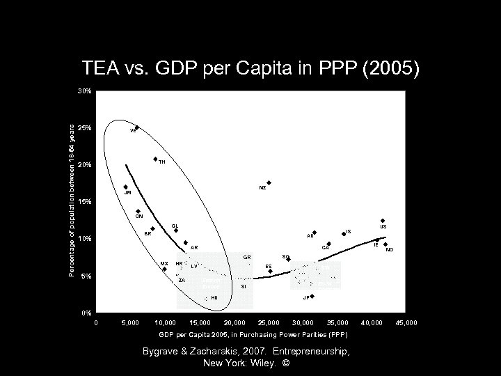 TEA vs. GDP per Capita in PPP (2005) 30% Percentage of population between 18