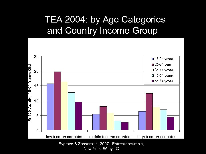 TEA 2004: by Age Categories and Country Income Group #/ 100 Adults, 18 -64