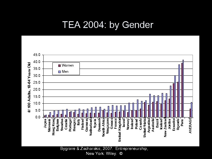 35. 0 0. 0 Bygrave & Zacharakis, 2007. Entrepreneurship, New York: Wiley. © AVERAGE