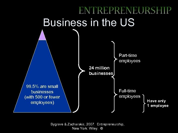 Business in the US Part-time employees 24 million businesses 99. 5% are small businesses