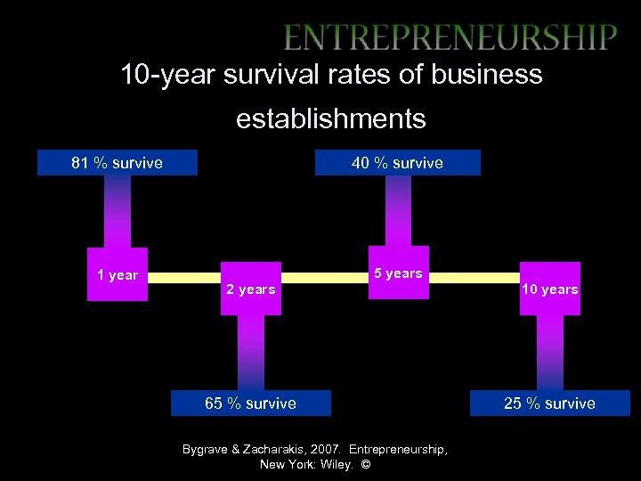 10 -year survival rates of business establishments 81 % survive 40 % survive 1