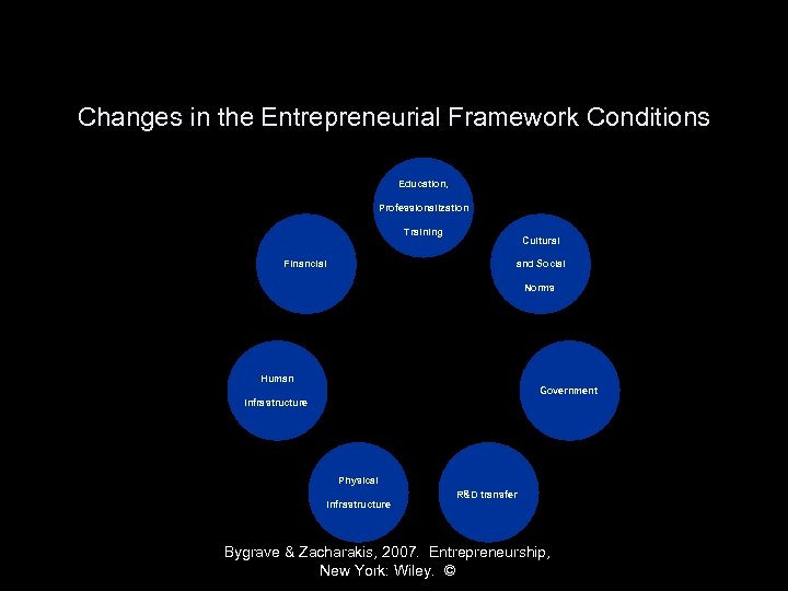 Changes in the Entrepreneurial Framework Conditions Education, Professionalization Training Cultural and Social Financial Norms