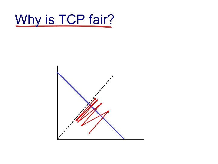 Why is TCP fair? 