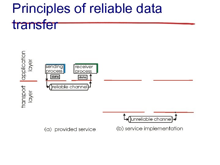 Principles of reliable data transfer 