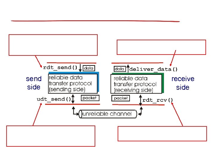 send side receive side 