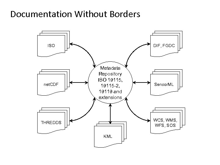 Documentation Without Borders ISO net. CDF DIF, FGDC Metadata Repository ISO 19115, 19115 -2,