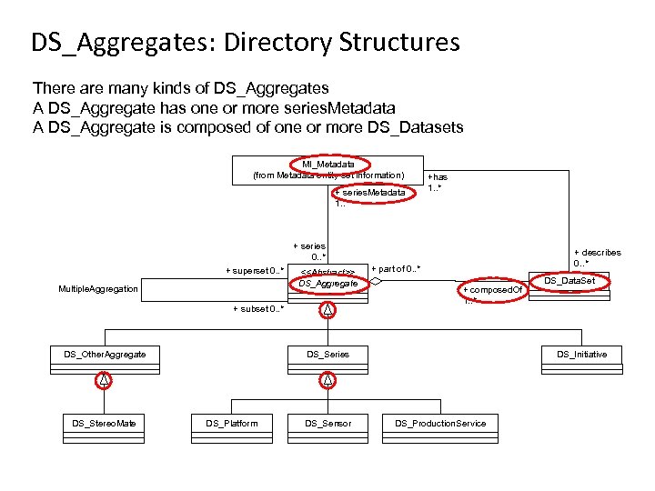 DS_Aggregates: Directory Structures There are many kinds of DS_Aggregates A DS_Aggregate has one or