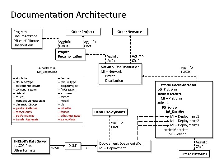 Documentation Architecture Program Documentation Office of Climate Observations Other Projects Agg. Info LWCit Agg.