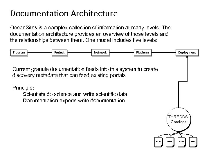 Documentation Architecture Ocean. Sites is a complex collection of information at many levels. The