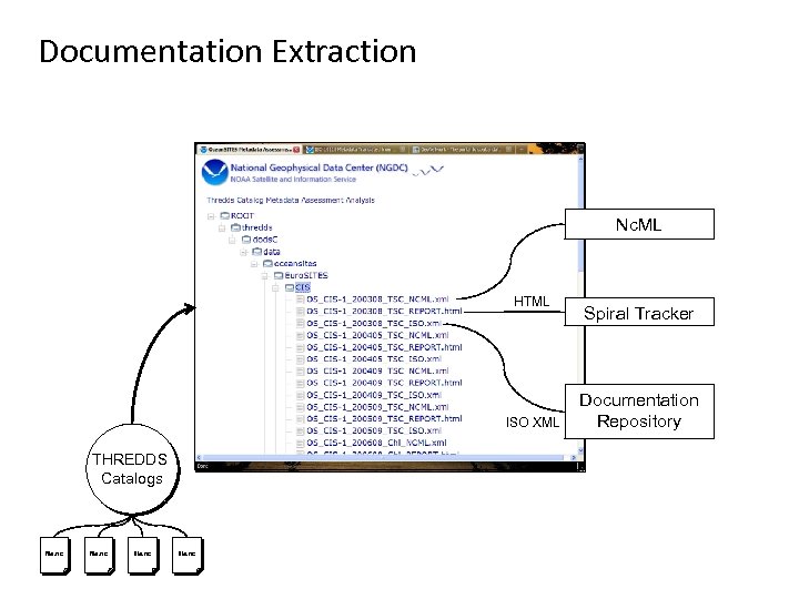 Documentation Extraction Nc. ML HTML ISO XML THREDDS Catalogs file. nc Spiral Tracker Documentation