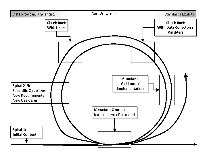 Data Providers / Scientists Data Stewards Standards Experts Check Back With Data Collectors/ Providers