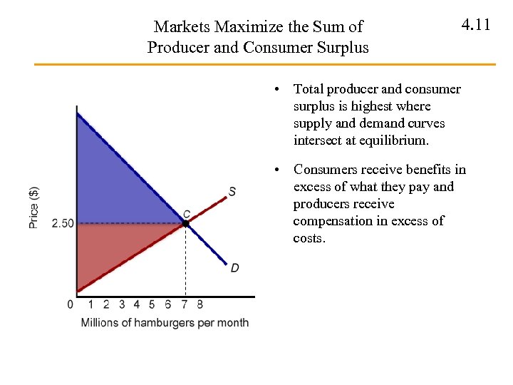 Markets Maximize the Sum of Producer and Consumer Surplus 4. 11 • Total producer