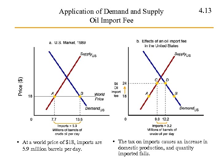 Application of Demand Supply Oil Import Fee • At a world price of $18,