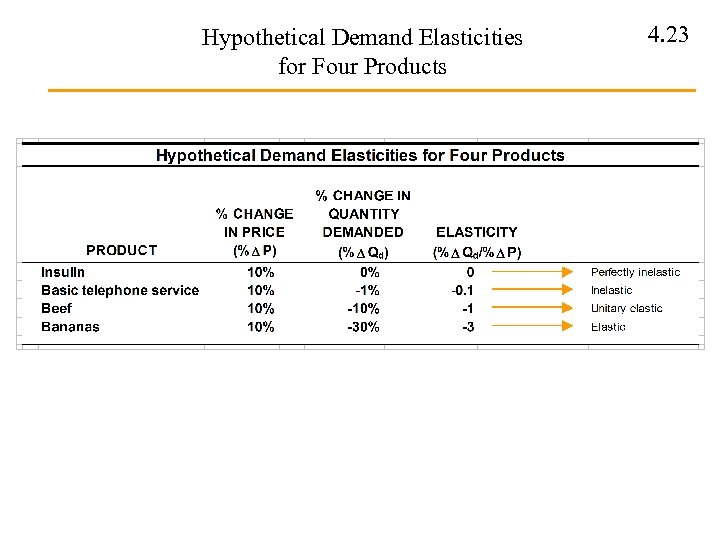 Hypothetical Demand Elasticities for Four Products 4. 23 