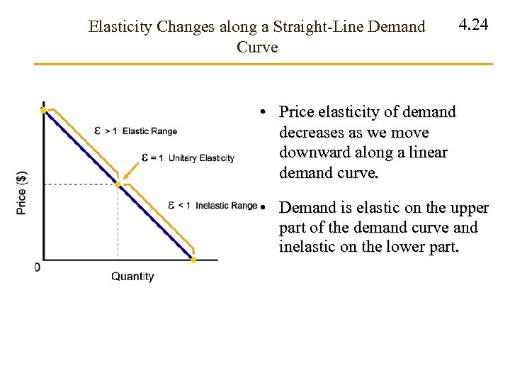 Elasticity Changes along a Straight-Line Demand Curve 4. 24 • Price elasticity of demand