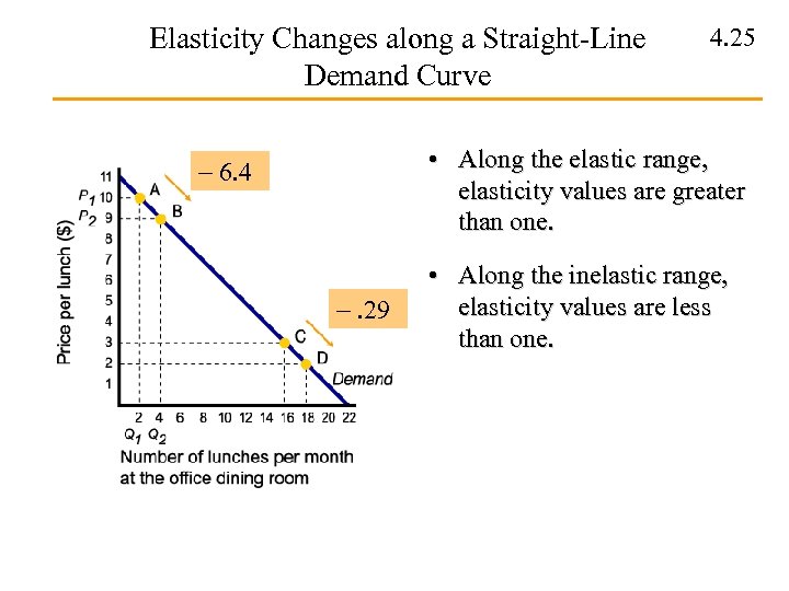 Elasticity Changes along a Straight-Line Demand Curve 4. 25 • Along the elastic range,