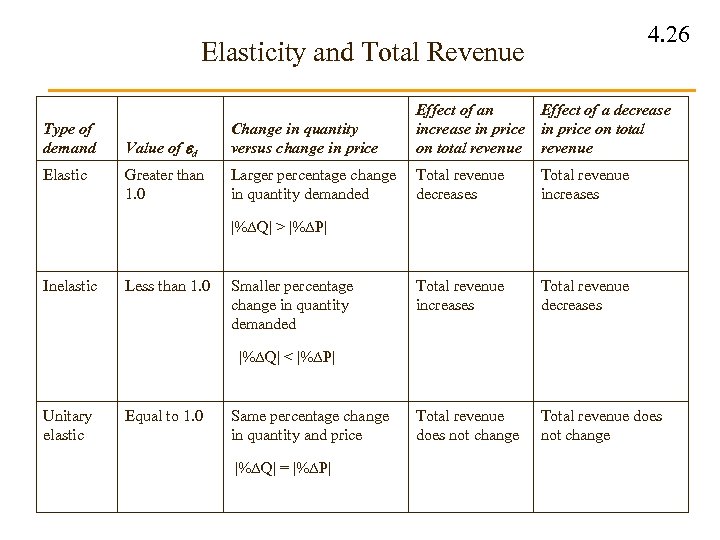 4. 26 Elasticity and Total Revenue Type of demand Elastic Value of d Change