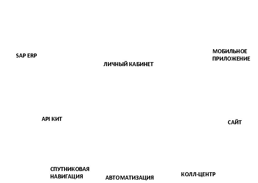 ТЕХНОЛОГИИ SAP ERP ЛИЧНЫЙ КАБИНЕТ МОБИЛЬНОЕ ПРИЛОЖЕНИЕ API КИТ СПУТНИКОВАЯ НАВИГАЦИЯ САЙТ АВТОМАТИЗАЦИЯ КОЛЛ-ЦЕНТР