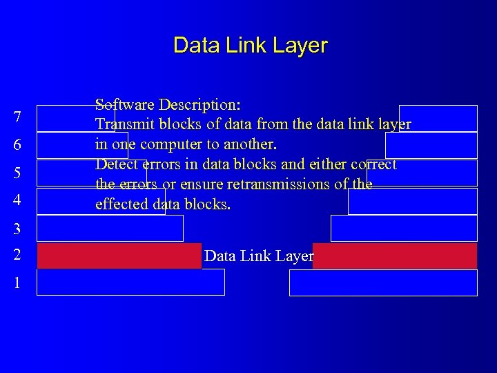 Data Link Layer 7 6 5 4 Software Description: Transmit blocks of data from