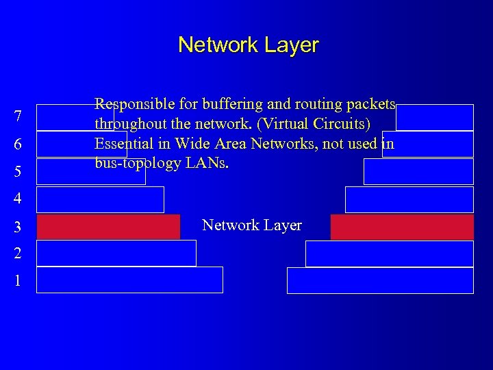 Network Layer 7 6 5 Responsible for buffering and routing packets throughout the network.
