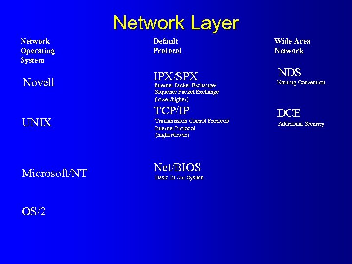 Network Layer Network Operating System Novell UNIX Microsoft/NT OS/2 Default Protocol Wide Area Network