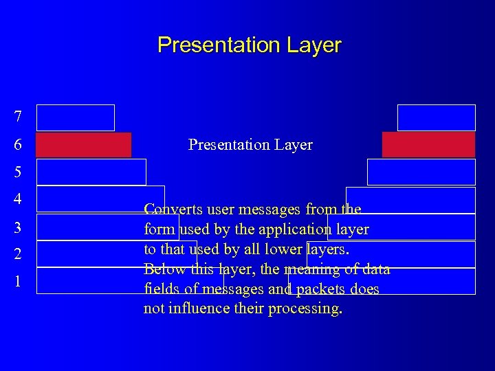 Presentation Layer 7 6 Presentation Layer 5 4 3 2 1 Converts user messages