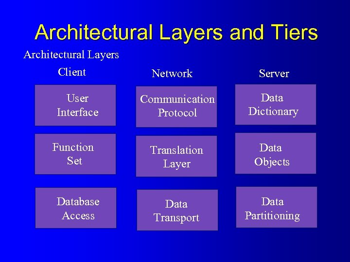 Architectural Layers and Tiers Architectural Layers Client User Interface Function Set Database Access Network