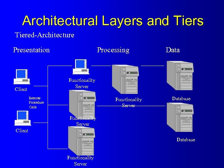 Architectural Layers and Tiers Tiered-Architecture Presentation Processing Data Functionality Server Client Remote Procedure Calls
