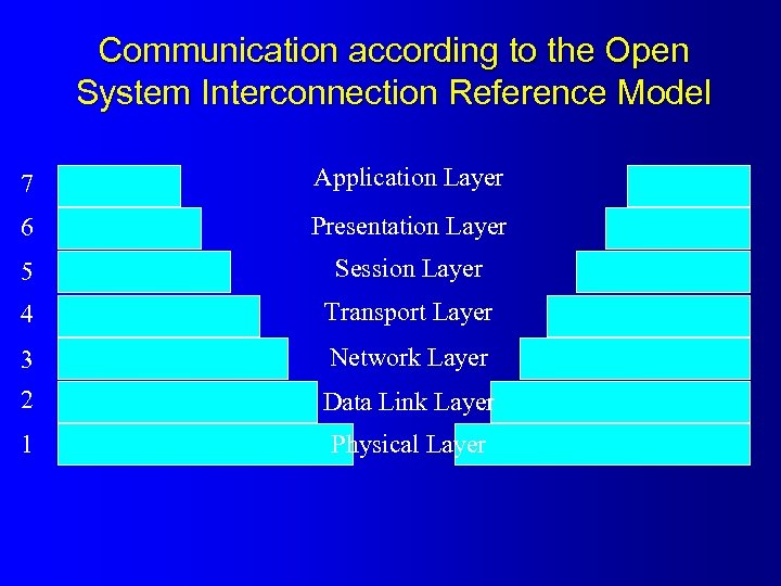 Communication according to the Open System Interconnection Reference Model 7 Application Layer 6 Presentation