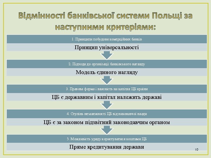 1. Принципи побудови комерційних банків Принцип універсальності 2. Підходи до організації банківського нагляду Модель