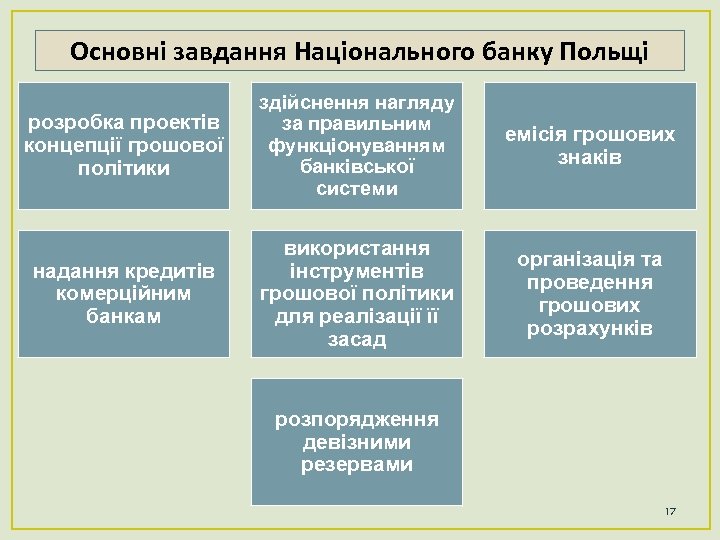 Основні завдання Національного банку Польщі розробка проектів концепції грошової політики здійснення нагляду за правильним