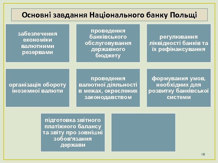 Основні завдання Національного банку Польщі забезпечення економіки валютними резервами проведення банківського обслуговування державного бюджету