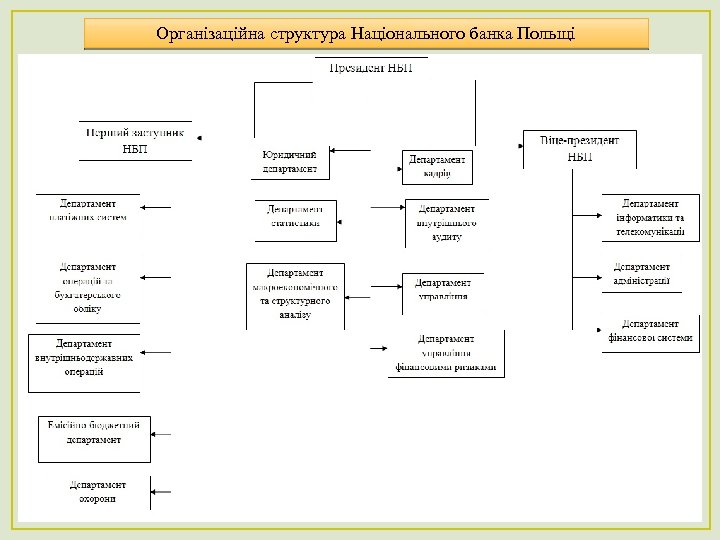 Організаційна структура Національного банка Польщі 21 