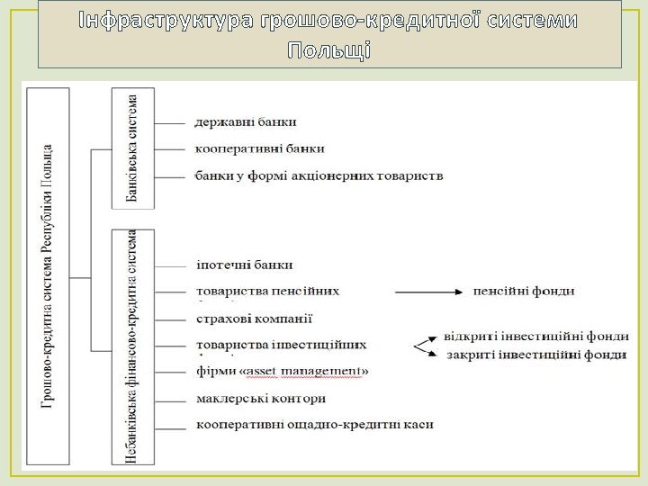 Інфраструктура грошово-кредитної системи Польщі 24 