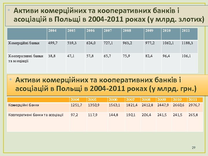  • Активи комерційних та кооперативних банків і асоціацій в Польщі в 2004 -2011