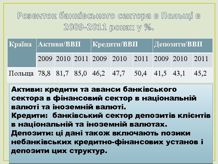 Розвиток банківського сектора в Польщі в 2009 -2011 роках у %. Країна Активи/ВВП Кредити/ВВП
