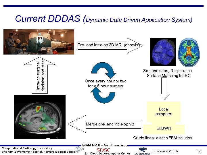 Current DDDAS (Dynamic Data Driven Application System) Intra-op surgical decision and steer Pre- and