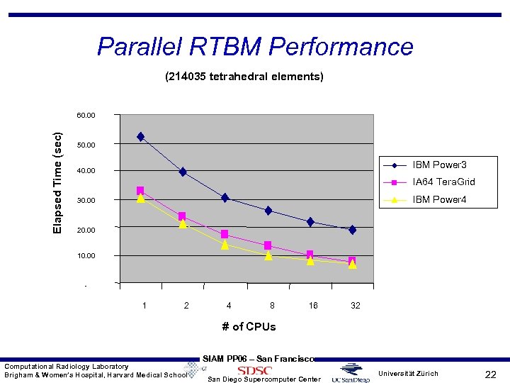 Parallel RTBM Performance (214035 tetrahedral elements) Elapsed Time (sec) 60. 00 50. 00 IBM