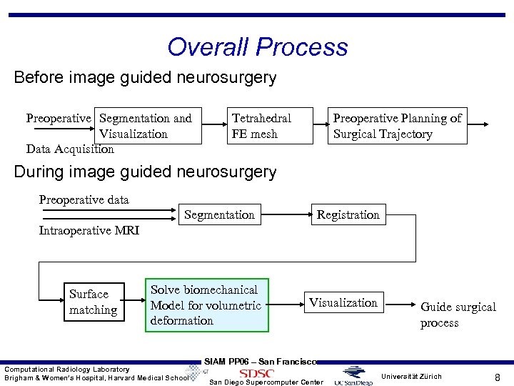 Overall Process Before image guided neurosurgery Preoperative Segmentation and Visualization Data Acquisition Tetrahedral FE