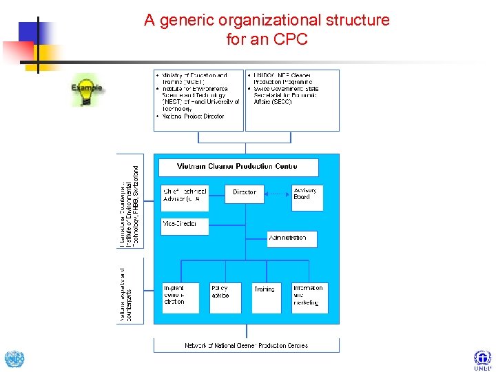 A generic organizational structure for an CPC 