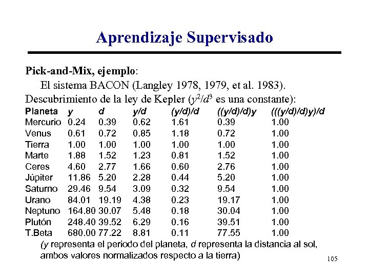 Aprendizaje Supervisado Pick-and-Mix, ejemplo: El sistema BACON (Langley 1978, 1979, et al. 1983). Descubrimiento