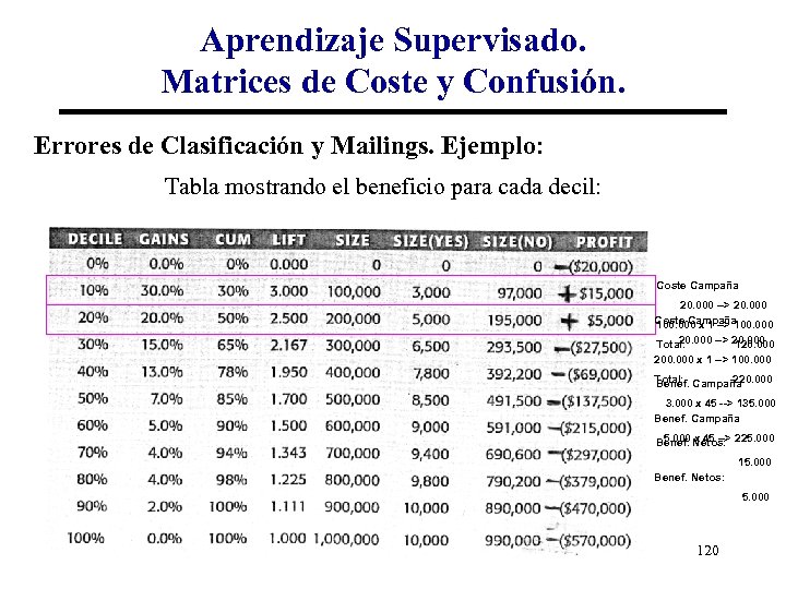 Aprendizaje Supervisado. Matrices de Coste y Confusión. Errores de Clasificación y Mailings. Ejemplo: Tabla